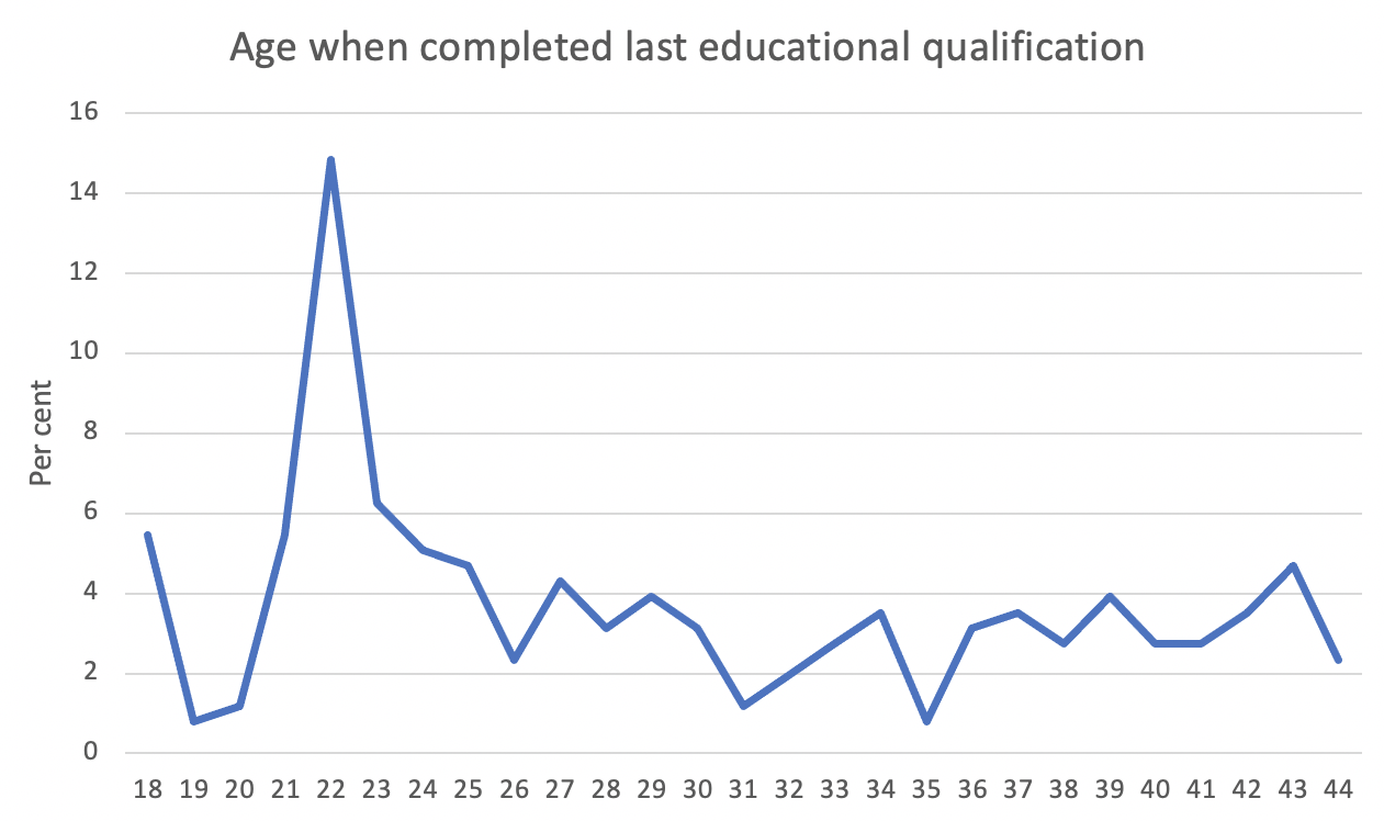 Graph - Age when completed last educational qualification