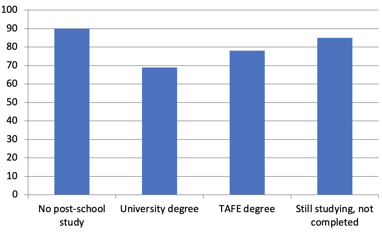 Graph: Non-standard shifts by level of education