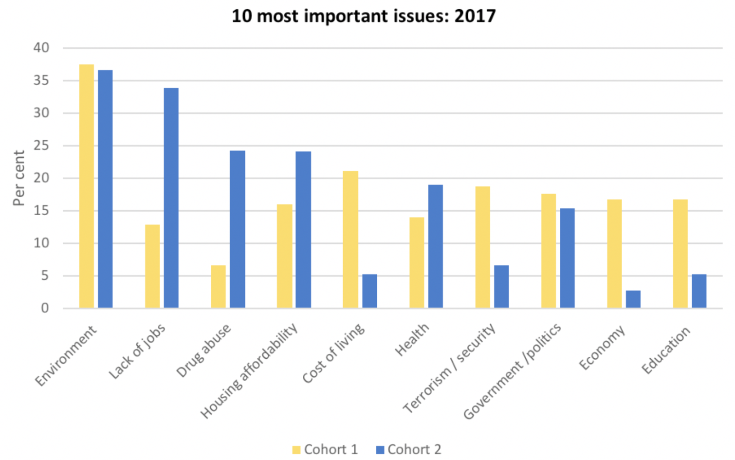 Graph: Top 10 most important issues for Cohort 1 and Cohort 2 (2017)