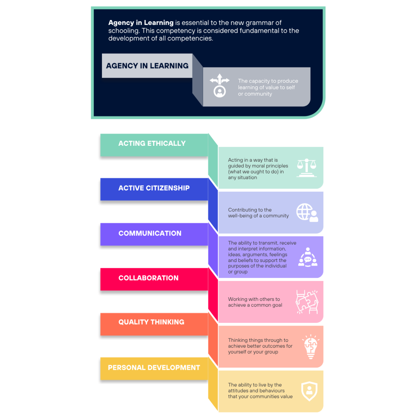 Melbourne Metrics Complex Competencies
