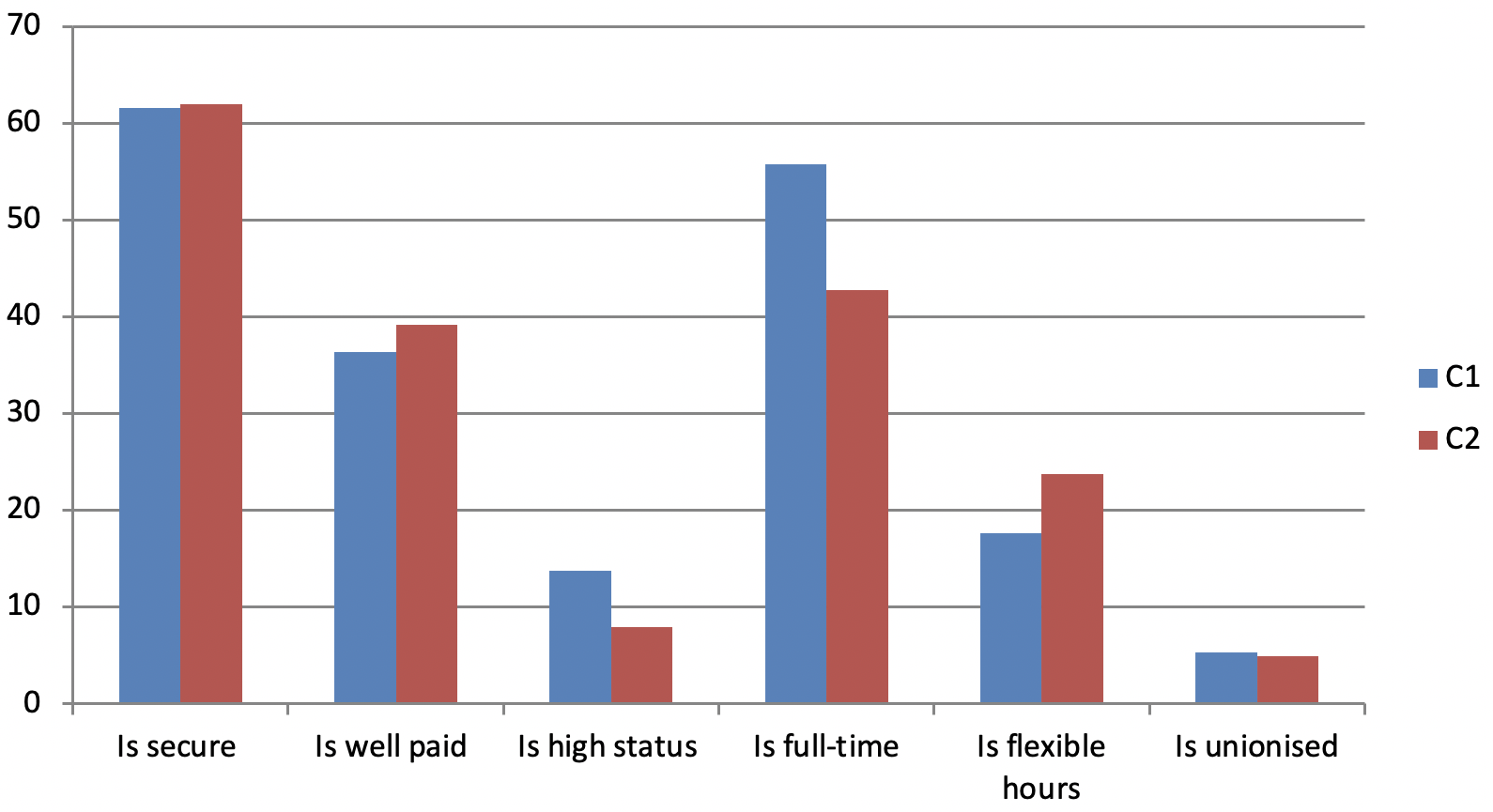 Graph: Importance of the following in deciding on a job for the future